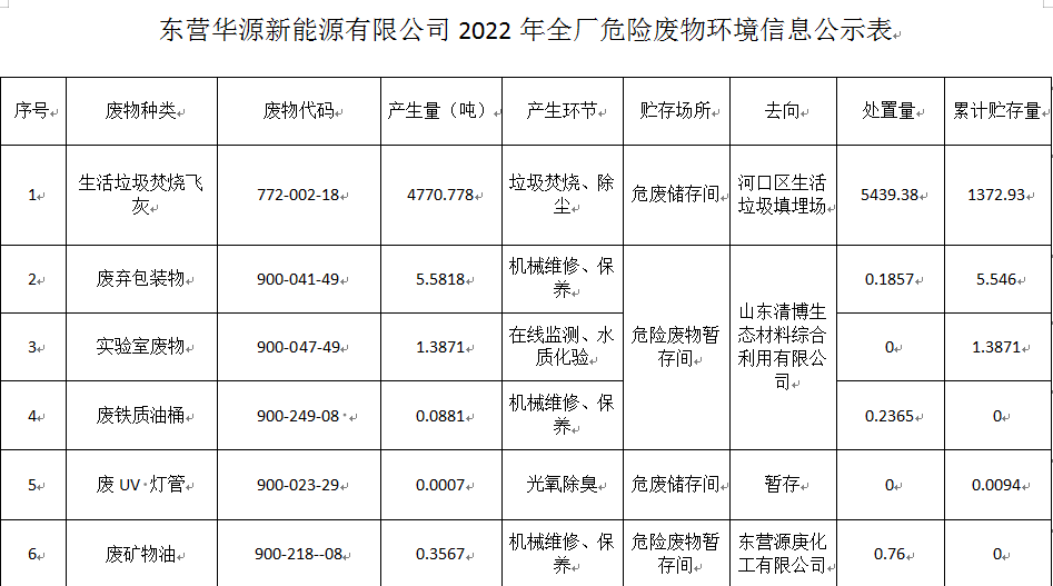 東營華源新能源有限公司2022年危險廢物處置信息公示