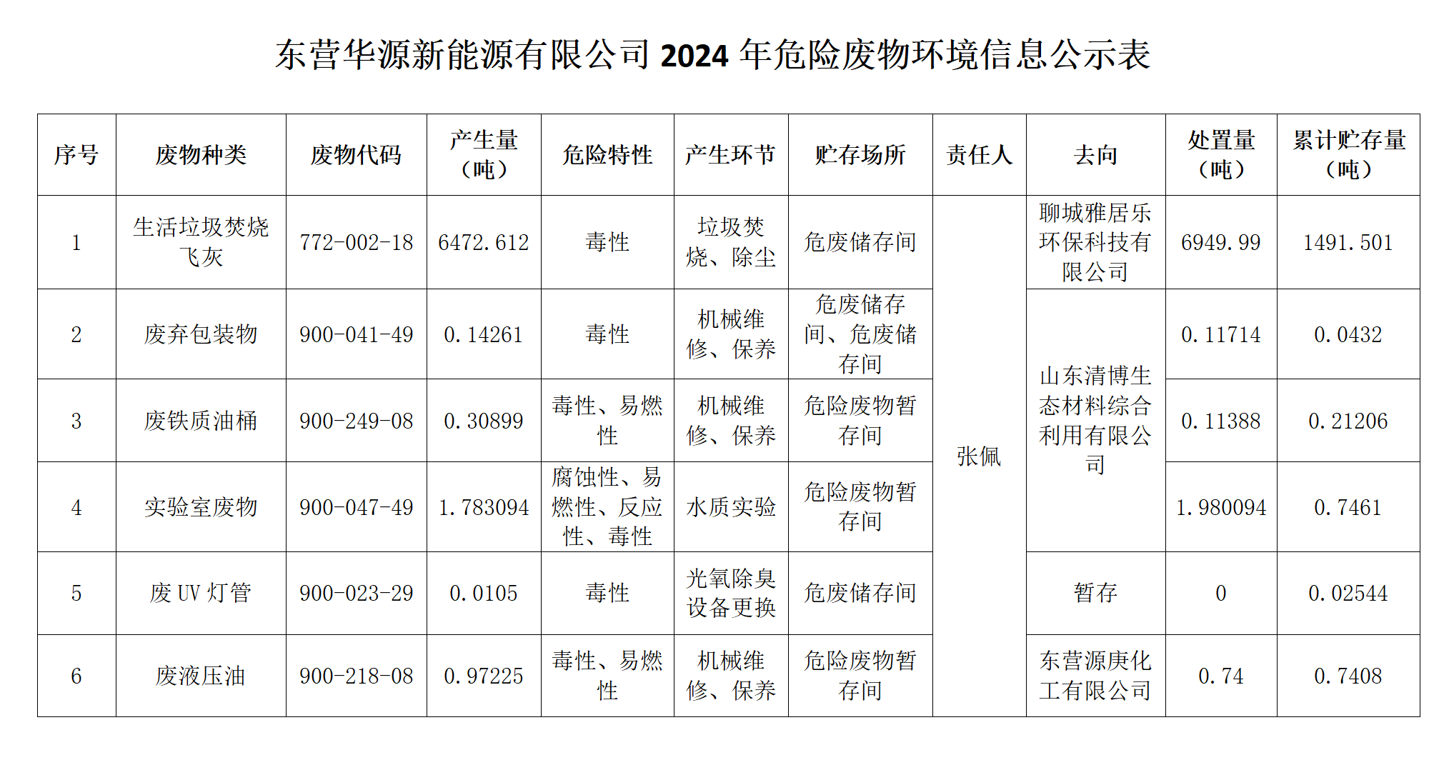 東營華源新能源有限公司2024年危險(xiǎn)廢物處置信息公示(圖1)